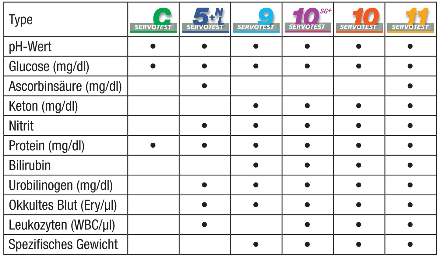 Teststreifen 5 bis 11 Parameter - Servotest