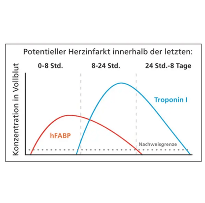 Cardio rapid / Infarkttest - Servoprax