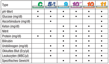 Teststreifen 5 bis 11 Parameter - Servotest